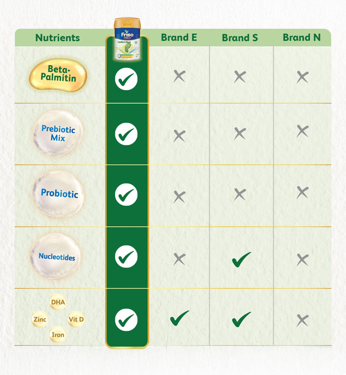 Friso Gold Comfort Next 800g